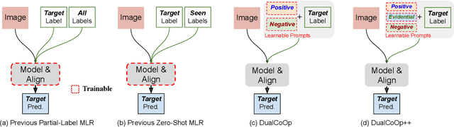 Figure 3 for DualCoOp++: Fast and Effective Adaptation to Multi-Label Recognition with Limited Annotations