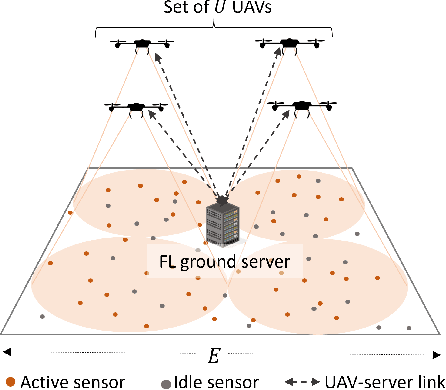 Figure 1 for Federated Learning in UAV-Enhanced Networks: Joint Coverage and Convergence Time Optimization