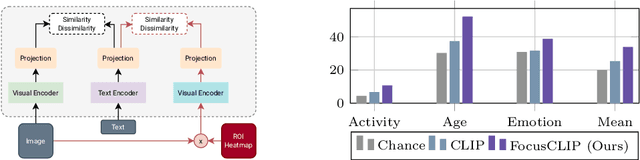 Figure 1 for FocusCLIP: Multimodal Subject-Level Guidance for Zero-Shot Transfer in Human-Centric Tasks