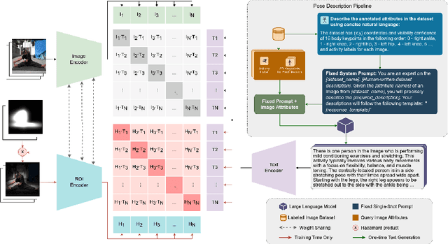 Figure 3 for FocusCLIP: Multimodal Subject-Level Guidance for Zero-Shot Transfer in Human-Centric Tasks