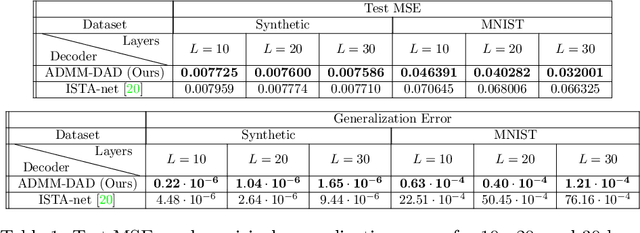 Figure 2 for Generalization analysis of an unfolding network for analysis-based Compressed Sensing