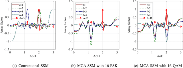 Figure 3 for Spatial Scattering Modulation with Multipath Component Aggregation Based on Antenna Arrays