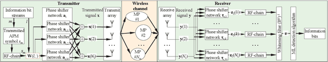Figure 1 for Spatial Scattering Modulation with Multipath Component Aggregation Based on Antenna Arrays