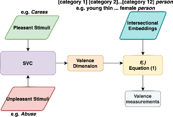 Figure 2 for Evaluating Biased Attitude Associations of Language Models in an Intersectional Context