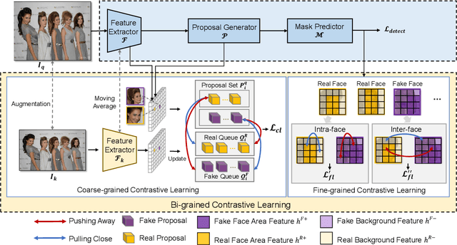 Figure 4 for Contrastive Multi-FaceForensics: An End-to-end Bi-grained Contrastive Learning Approach for Multi-face Forgery Detection
