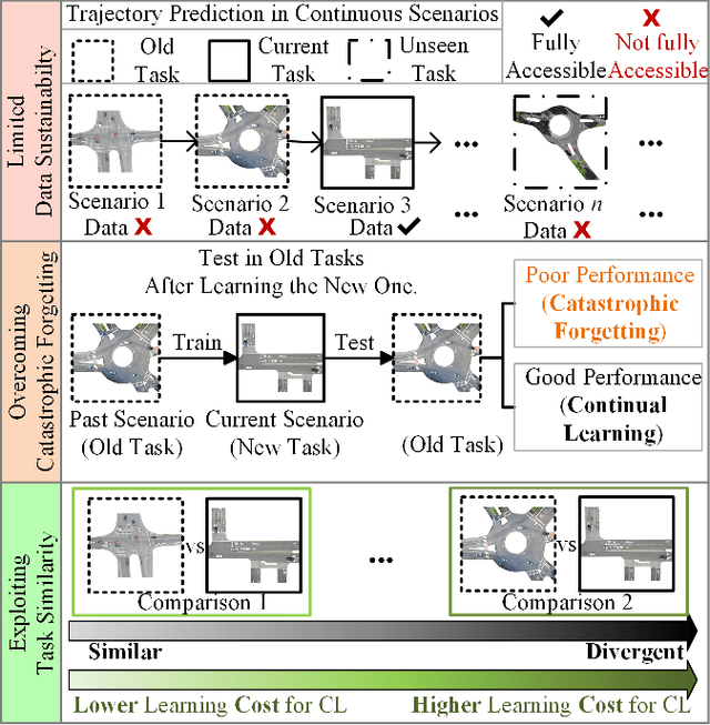 Figure 1 for Continual Interactive Behavior Learning With Traffic Divergence Measurement: A Dynamic Gradient Scenario Memory Approach