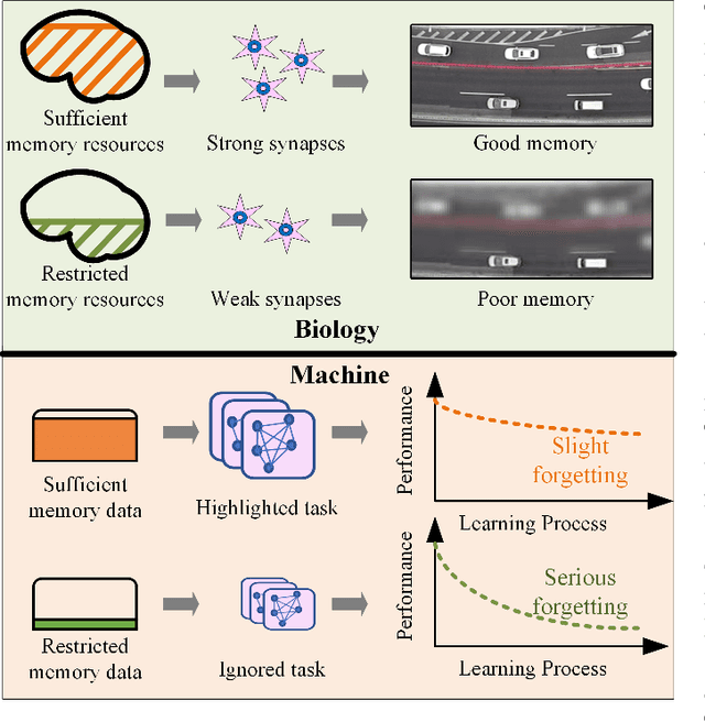 Figure 4 for Continual Interactive Behavior Learning With Traffic Divergence Measurement: A Dynamic Gradient Scenario Memory Approach