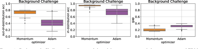 Figure 4 for Empirical Study on Optimizer Selection for Out-of-Distribution Generalization