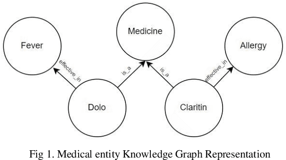 Figure 1 for Language Models sounds the Death Knell of Knowledge Graphs