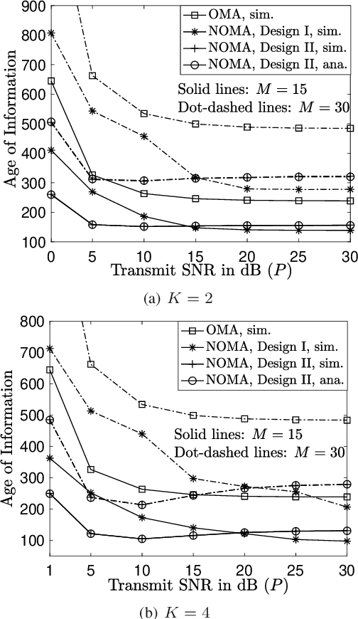 Figure 2 for NOMA-Assisted Grant-Free Transmission: How to Design Pre-Configured SNR Levels?