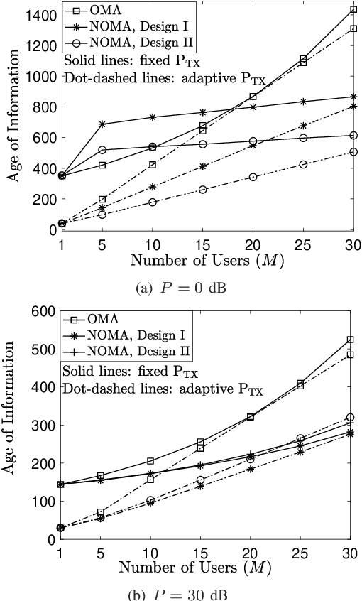 Figure 3 for NOMA-Assisted Grant-Free Transmission: How to Design Pre-Configured SNR Levels?