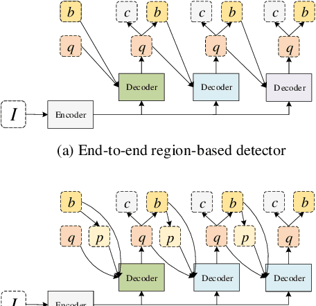 Figure 1 for RecursiveDet: End-to-End Region-based Recursive Object Detection