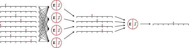 Figure 1 for A Faster Approach to Spiking Deep Convolutional Neural Networks