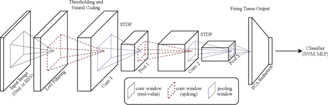 Figure 2 for A Faster Approach to Spiking Deep Convolutional Neural Networks