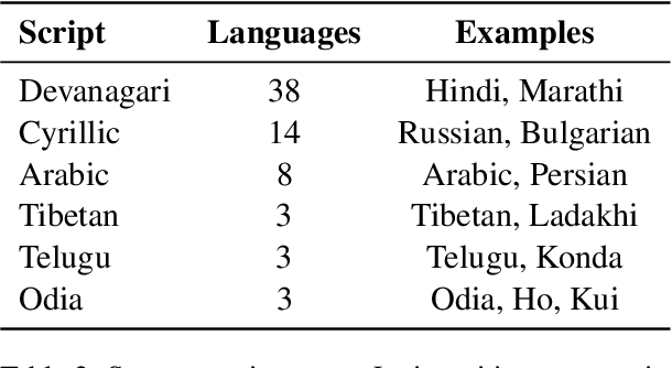 Figure 3 for LIMIT: Language Identification, Misidentification, and Translation using Hierarchical Models in 350+ Languages