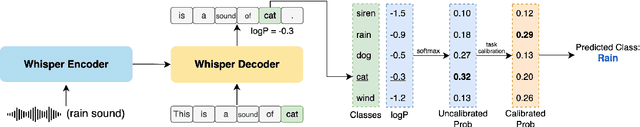 Figure 3 for Investigating the Emergent Audio Classification Ability of ASR Foundation Models