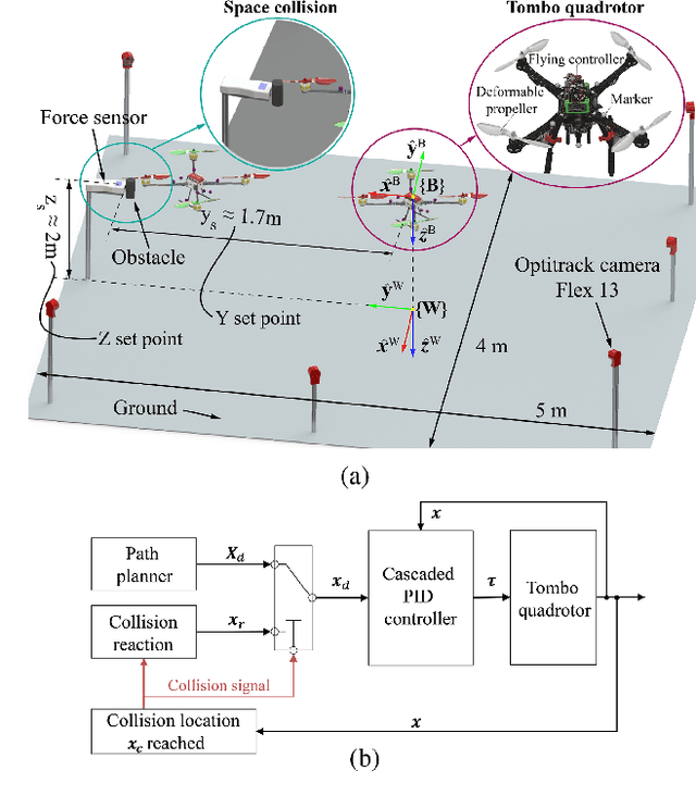 Figure 2 for Tombo Propeller: Bio-Inspired Deformable Structure toward Collision-Accommodated Control for Drones