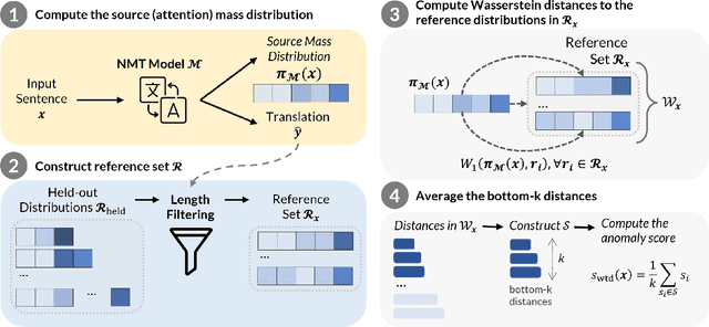 Figure 1 for Optimal Transport for Unsupervised Hallucination Detection in Neural Machine Translation