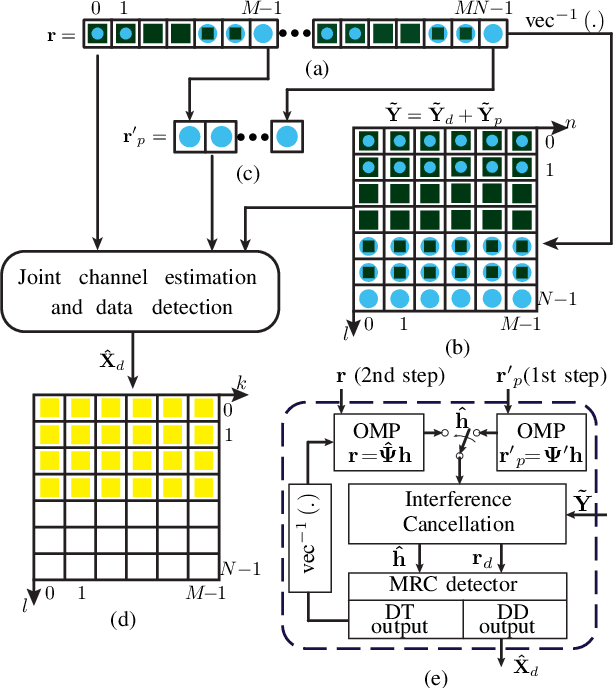 Figure 2 for Low-overhead Joint Channel Estimation and Data Detection in ZP-OTFS System
