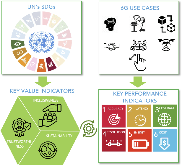 Figure 1 for 6G Positioning and Sensing Through the Lens of Sustainability, Inclusiveness, and Trustworthiness