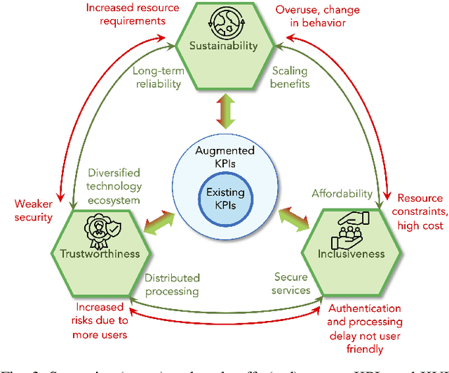 Figure 3 for 6G Positioning and Sensing Through the Lens of Sustainability, Inclusiveness, and Trustworthiness