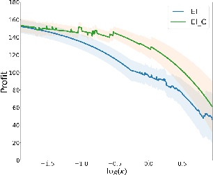 Figure 2 for A Corrected Expected Improvement Acquisition Function Under Noisy Observations