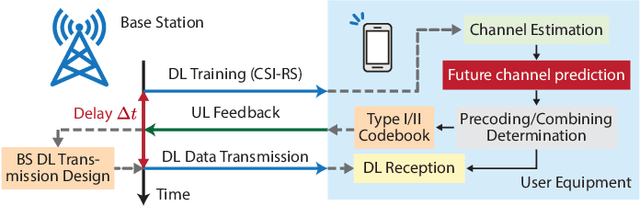 Figure 1 for Predicting Future CSI Feedback For Highly-Mobile Massive MIMO Systems