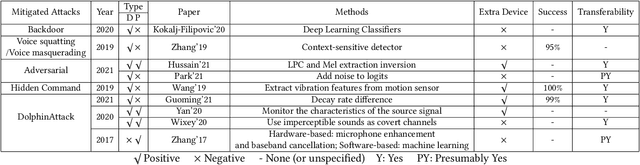 Figure 4 for Security and Privacy Problems in Voice Assistant Applications: A Survey