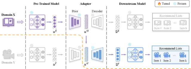 Figure 3 for CDR-Adapter: Learning Adapters to Dig Out More Transferring Ability for Cross-Domain Recommendation Models