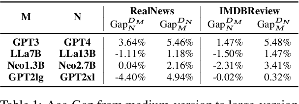 Figure 2 for On the Zero-Shot Generalization of Machine-Generated Text Detectors