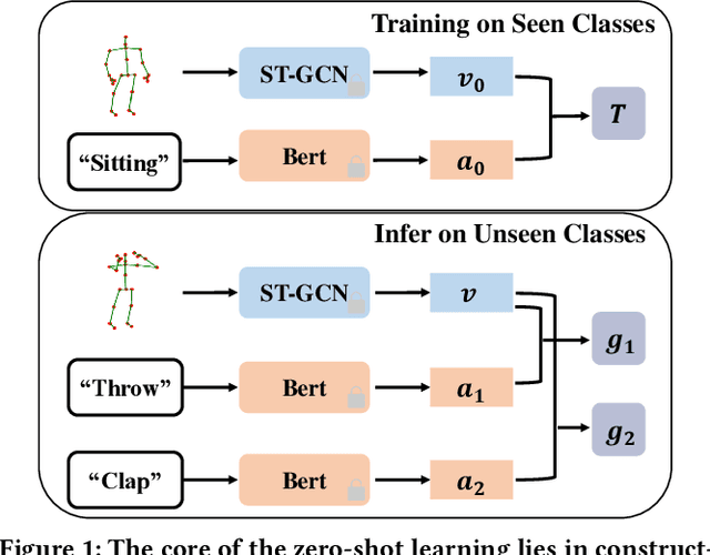 Figure 1 for Zero-shot Skeleton-based Action Recognition via Mutual Information Estimation and Maximization