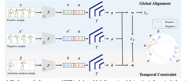 Figure 3 for Zero-shot Skeleton-based Action Recognition via Mutual Information Estimation and Maximization