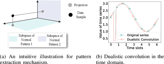 Figure 1 for MACE: A Multi-pattern Accommodated and Efficient Anomaly Detection Method in the Frequency Domain