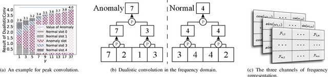 Figure 3 for MACE: A Multi-pattern Accommodated and Efficient Anomaly Detection Method in the Frequency Domain