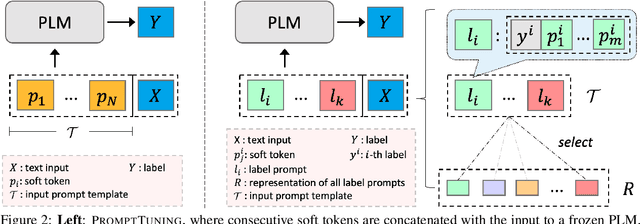 Figure 3 for Learning Label Modular Prompts for Text Classification in the Wild