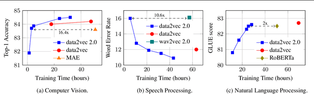 Figure 3 for Efficient Self-supervised Learning with Contextualized Target Representations for Vision, Speech and Language
