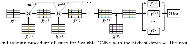 Figure 3 for Accelerating Scalable Graph Neural Network Inference with Node-Adaptive Propagation