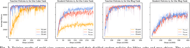 Figure 3 for Visual-Policy Learning through Multi-Camera View to Single-Camera View Knowledge Distillation for Robot Manipulation Tasks