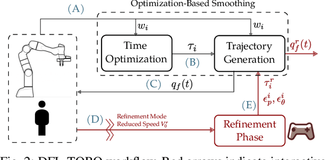 Figure 2 for DFL-TORO: A One-Shot Demonstration Framework for Learning Time-Optimal Robotic Manufacturing Tasks