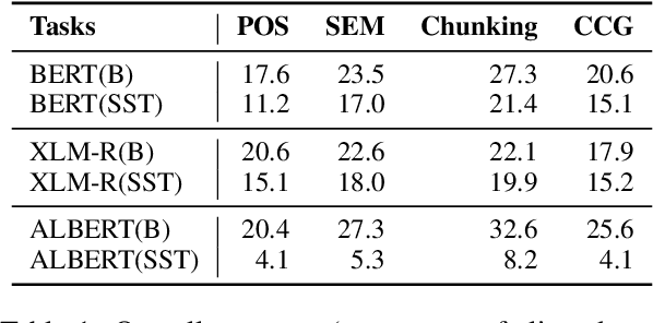 Figure 2 for On the Transformation of Latent Space in Fine-Tuned NLP Models