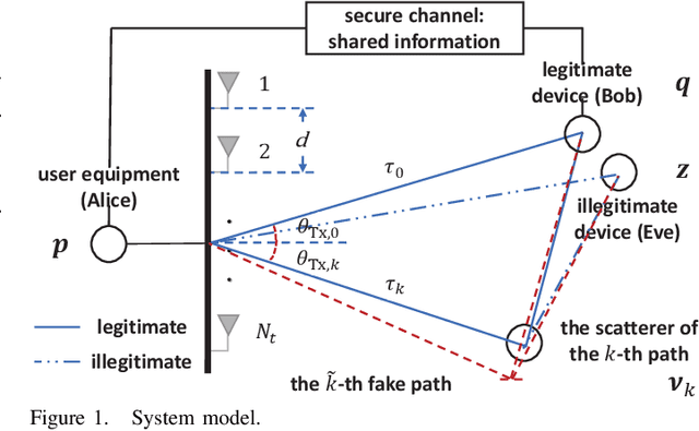 Figure 1 for Channel State Information-Free Location-Privacy Enhancement: Fake Path Injection