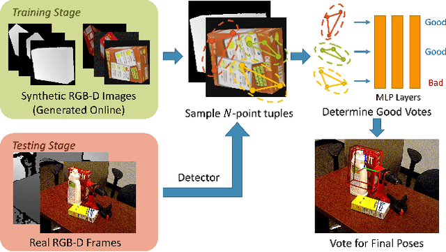 Figure 1 for Go Beyond Point Pairs: A General and Accurate Sim2Real Object Pose Voting Method with Efficient Online Synthetic Training