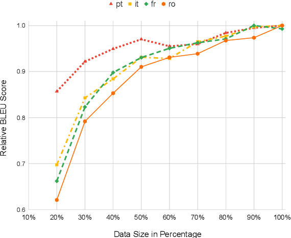 Figure 2 for Are Mutually Intelligible Languages Easier to Translate?