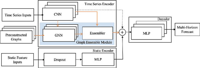 Figure 1 for GEANN: Scalable Graph Augmentations for Multi-Horizon Time Series Forecasting