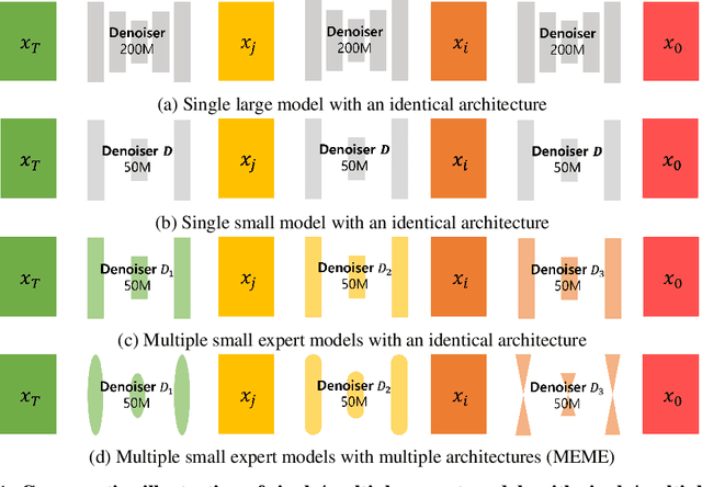 Figure 1 for Multi-Architecture Multi-Expert Diffusion Models