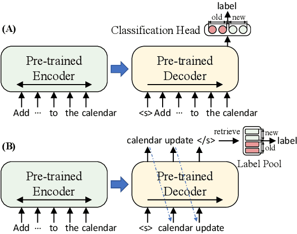 Figure 1 for Class-Incremental Learning based on Label Generation