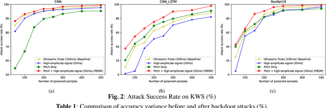 Figure 3 for PBSM: Backdoor attack against Keyword spotting based on pitch boosting and sound masking