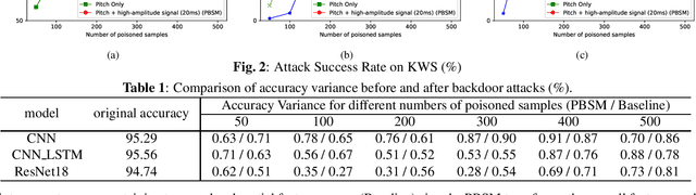 Figure 2 for PBSM: Backdoor attack against Keyword spotting based on pitch boosting and sound masking