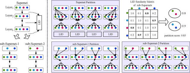 Figure 3 for NAS-LID: Efficient Neural Architecture Search with Local Intrinsic Dimension