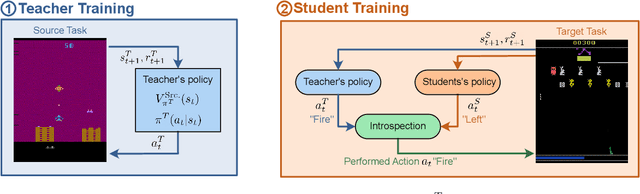 Figure 1 for Introspective Action Advising for Interpretable Transfer Learning